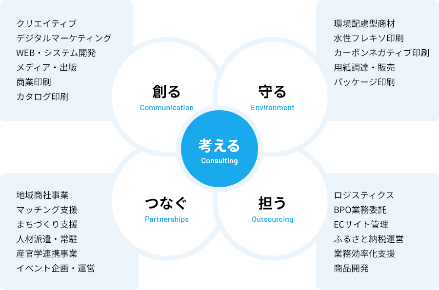 私たちの事業領域
